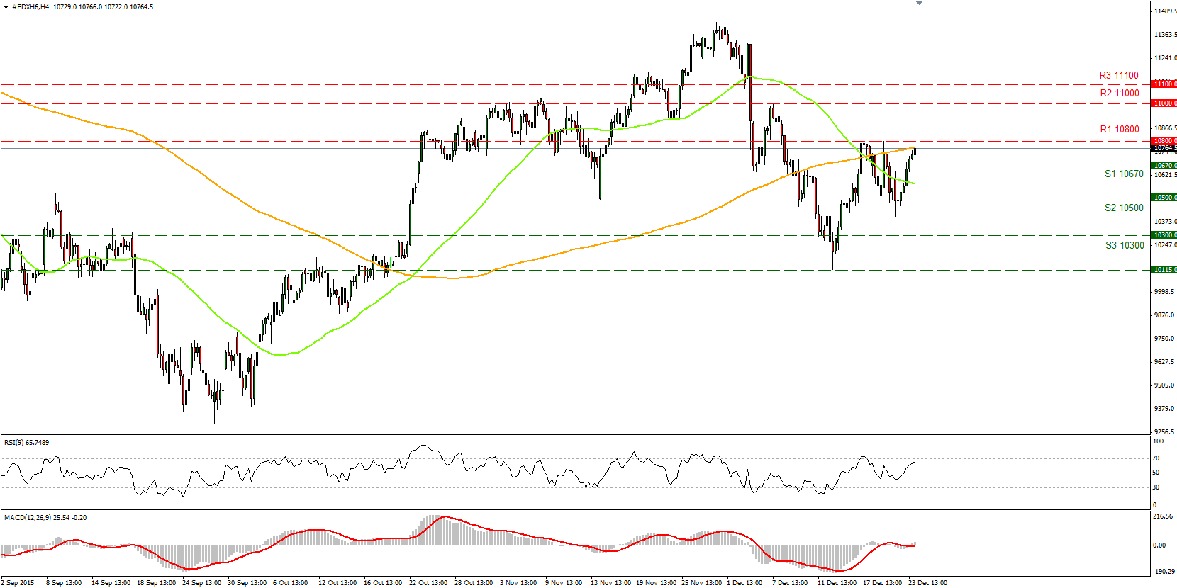 DAX Futures Chart