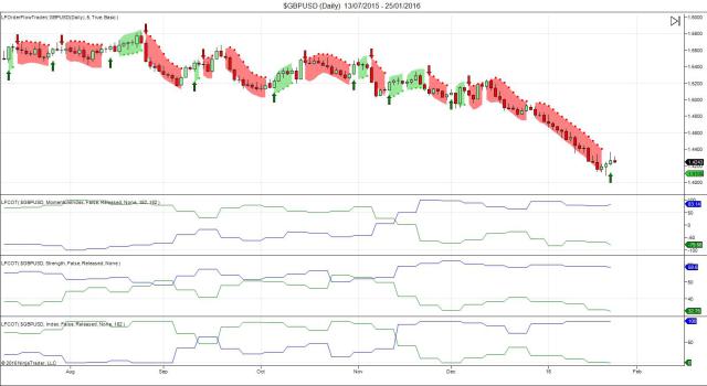 GBP/USD Daily Chart