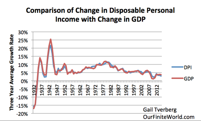 Comparison of Change in Disposable Personal Income with GDP