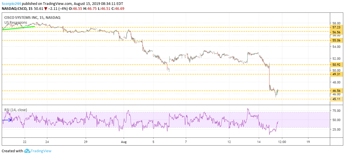 Cisco Systems Chart