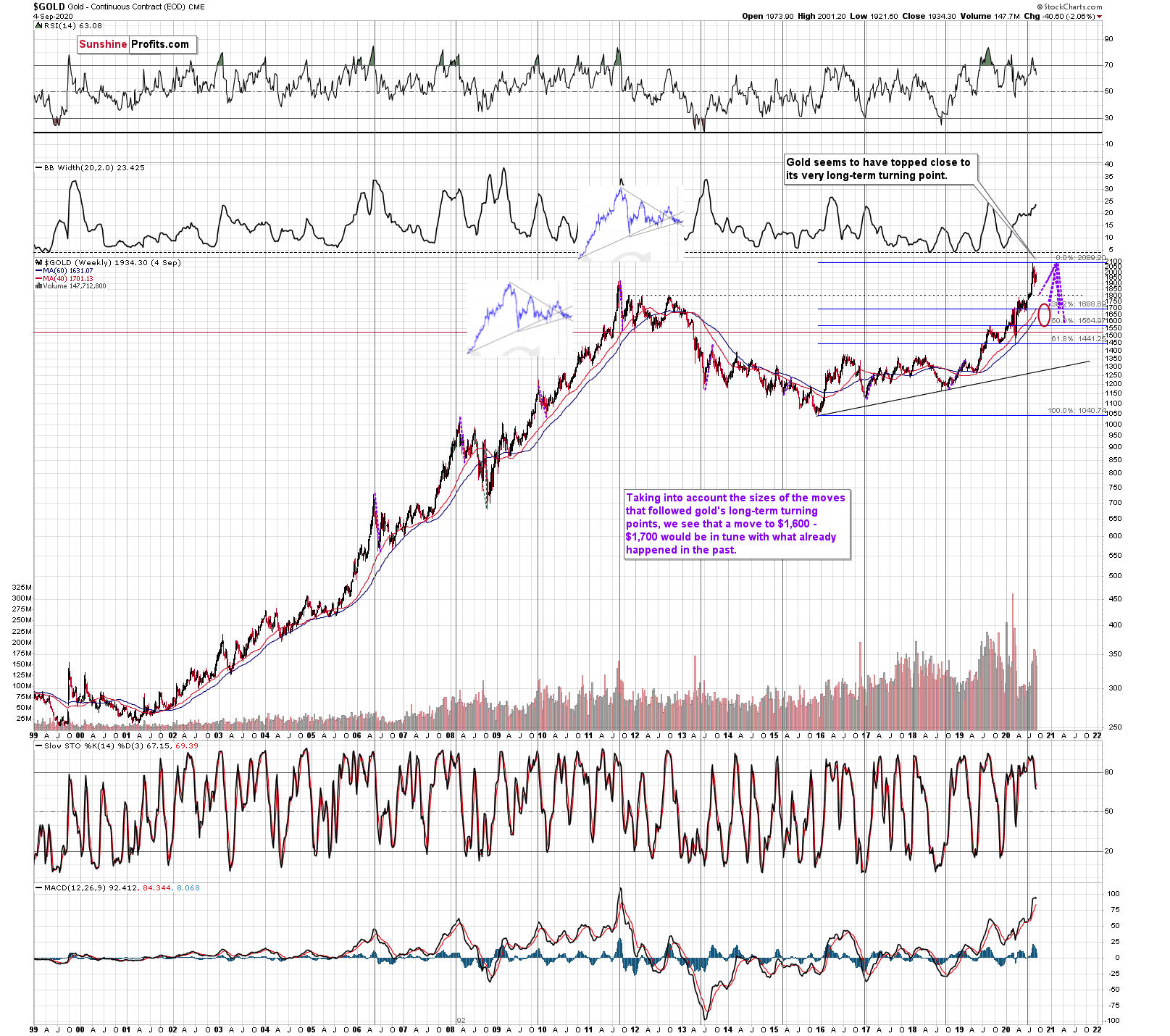 Gold Weekly Chart