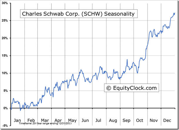 SCHW Seasonality Chart