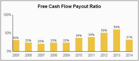 SWK FCF Payout Ratio