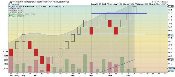 XLY Daily Renko Chart