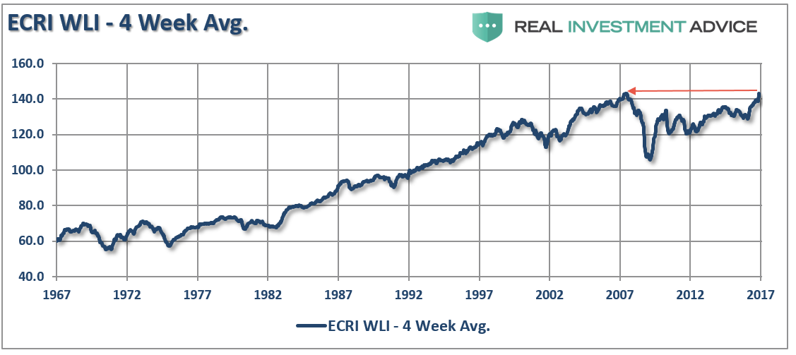 ECRI Weekly Leading Index Spikes