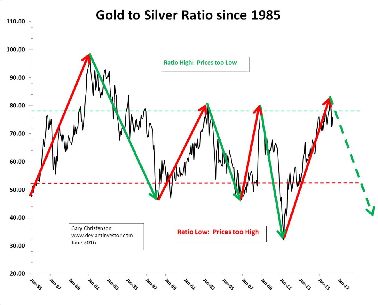 Gold To Silver Ratio Since 1985