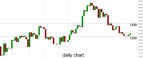 Gold Daily  Chart