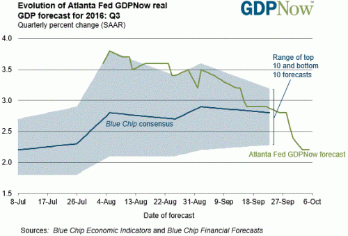 GDP Now Forecast On 5 October 2016