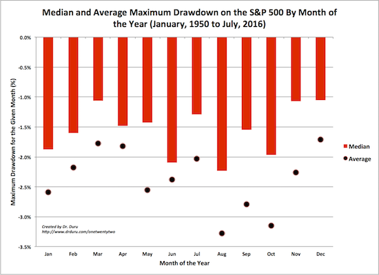 Meduan And Average Maximum