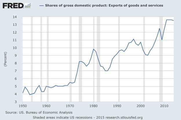 Exports as a fraction of GDP