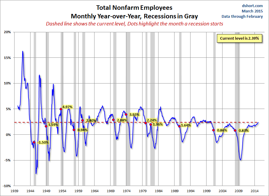 Total Nonfarm Employees Monthly YoY