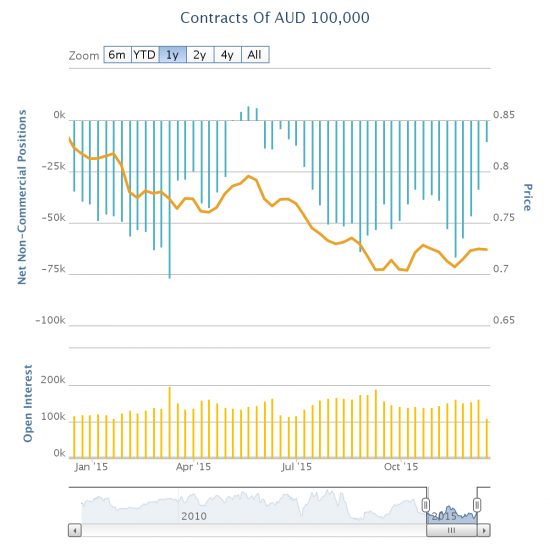 Contracts of AUD