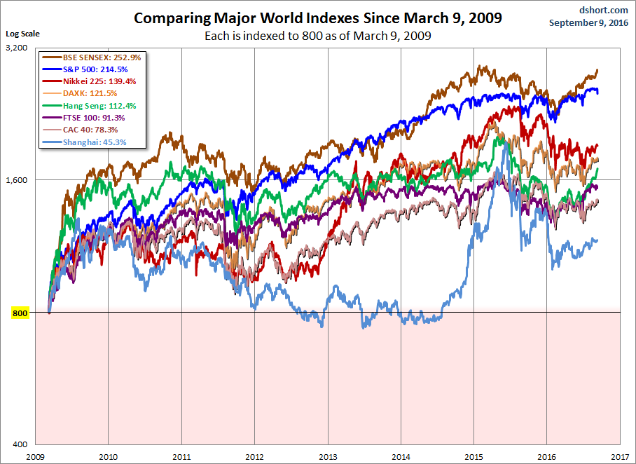 World Markets Since March 2009