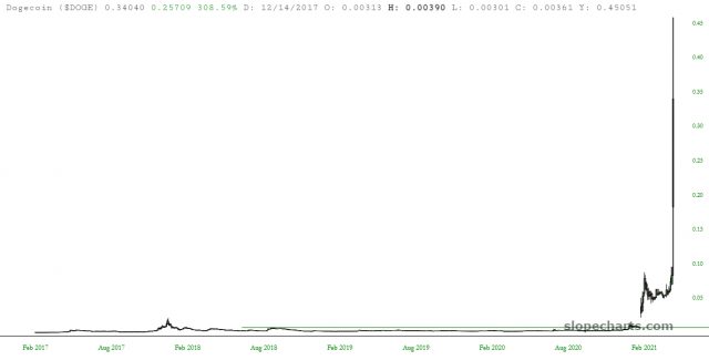 Dogecoin Price Chart