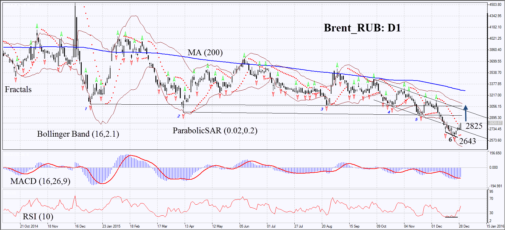  Brent_RUB Chart