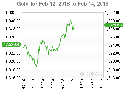 Gold Chart For Feb 12-14