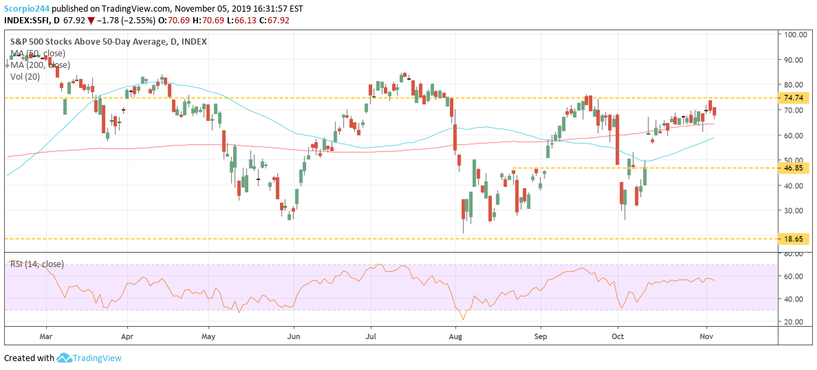 S&P 500 Stocks Above 50 Day Avg