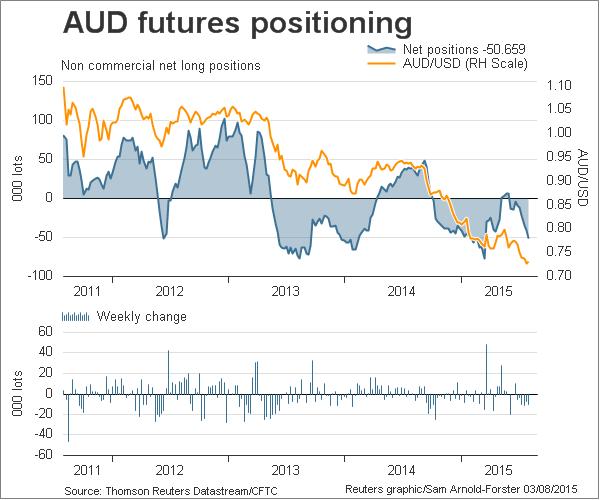AUD Futures Chart