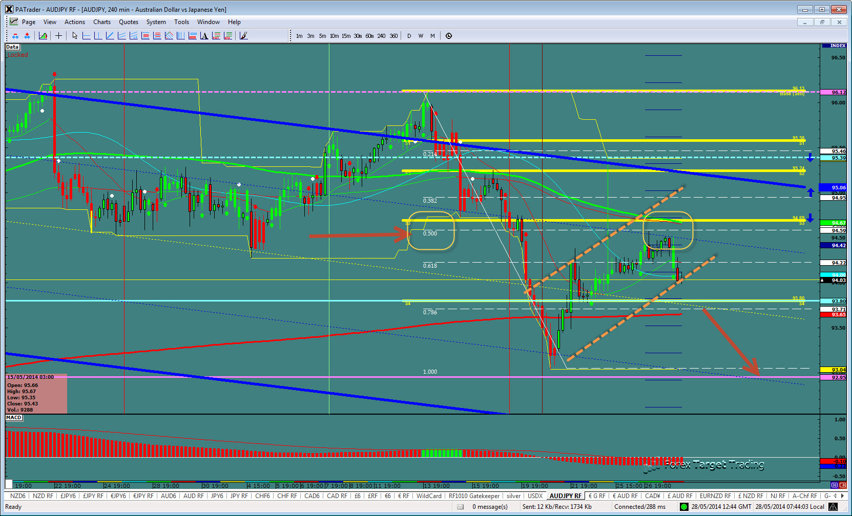 AUD/JPY 240 Min Chart