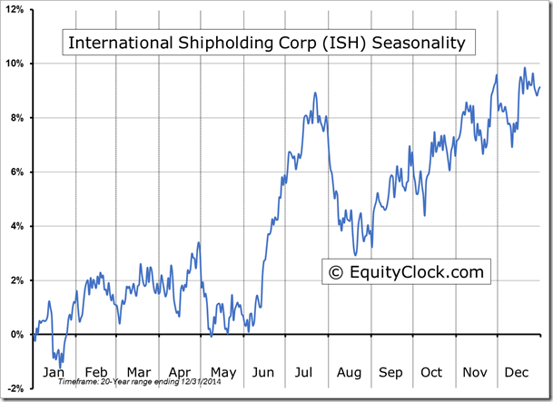 ISH  Seasonality chart