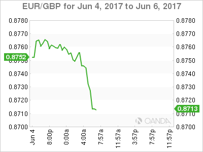 EUR/GBP June 4-6 Chart