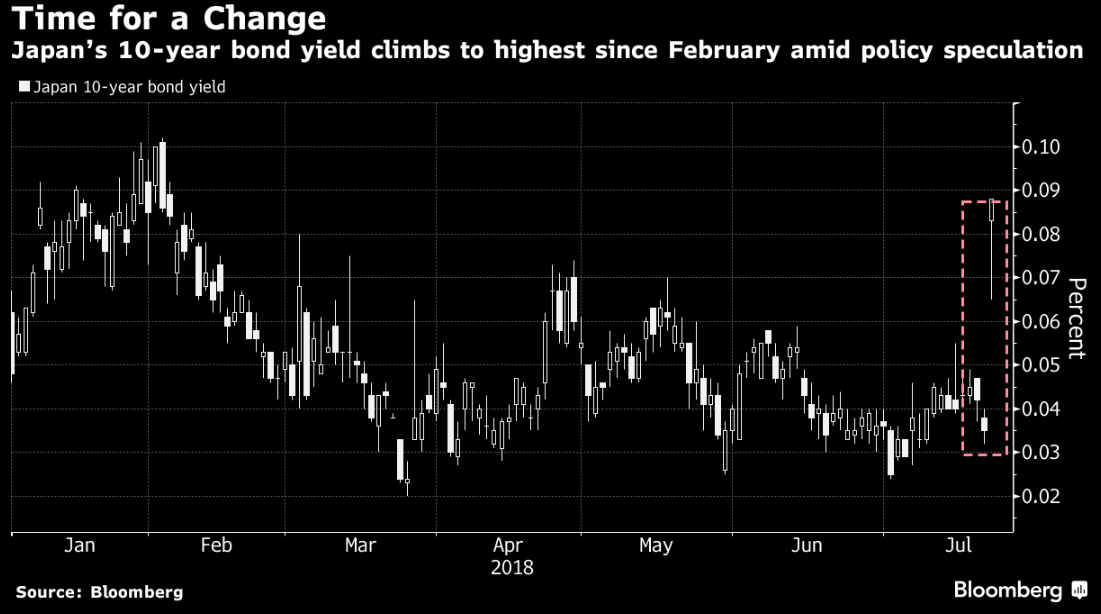 Japan 10-Year Bond Yield