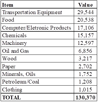 Leading US Exports to China