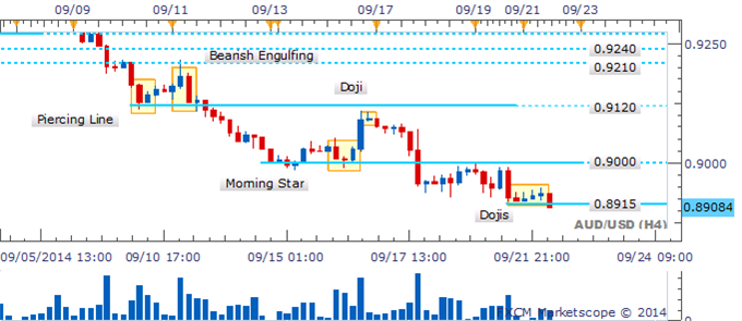 AUD/USD 4 Hour Chart