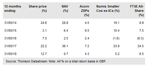 Acorn Income Fund