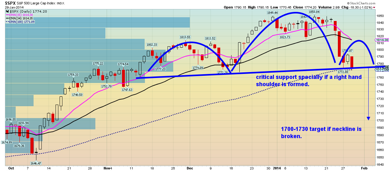 S&P 500: Daily