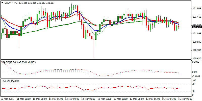 USD/JPY Hourly Chart