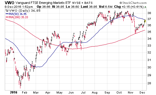 VWO Daily Chart