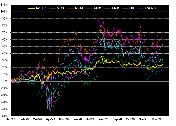 Gold - Gdx - Nem - Aem - Fnv - Sil - Paas Chart