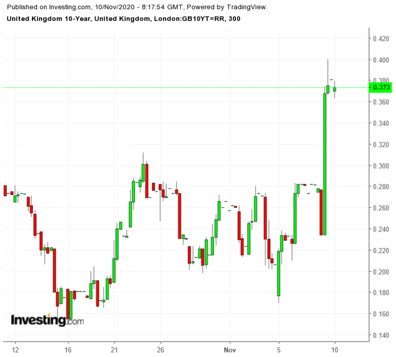 UK 10Y 300 Minute Chart