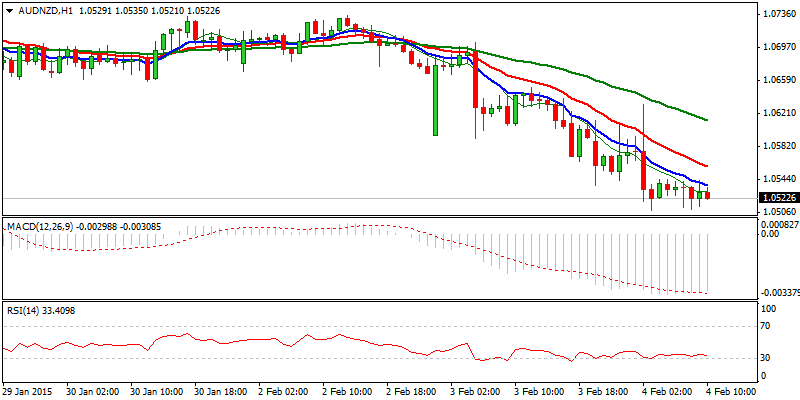 AUD/NZD Hourly Chart