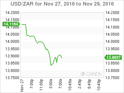 USD/ZAR Nov 27 to Nov 29 Chart