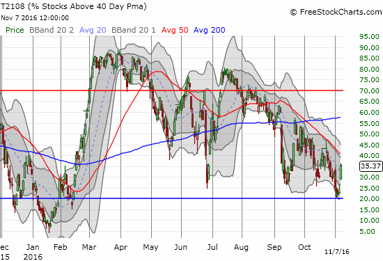 T2108 soared off near oversold levels. 