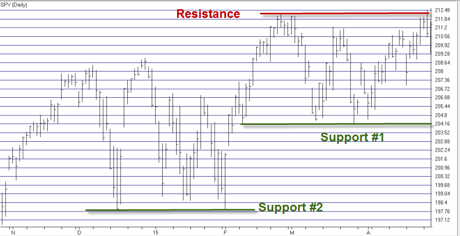 SPY Daily