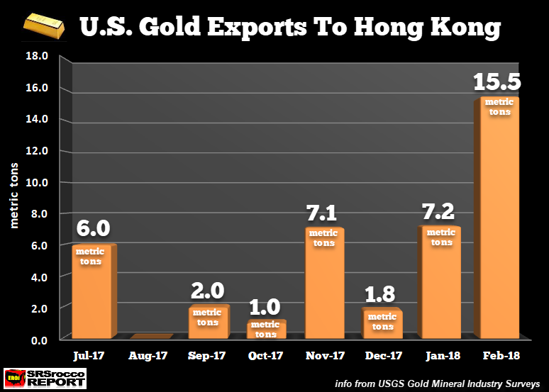 US Gold Exports To Hong Kong