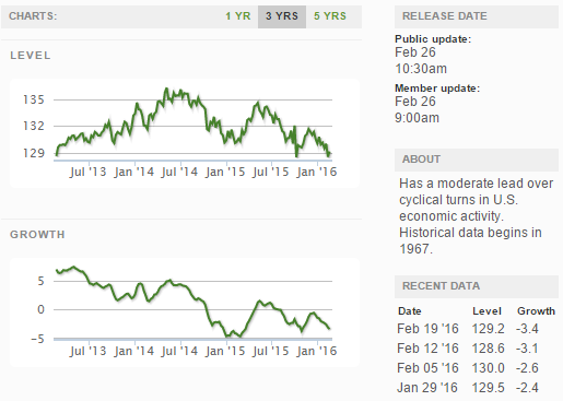 Current ECRI WLI Growth Index