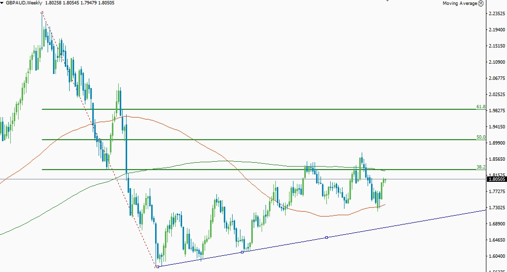 GBP/AUD, Weekly Chart