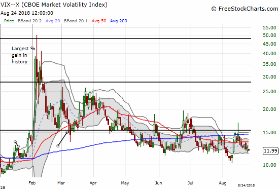 The volatility faders are keeping a tight lid on the volatility index. The VIX is right back to 12 now.