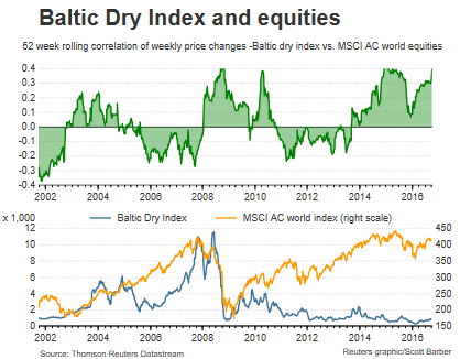 Baltic Dry Index And Equities 2002-2016