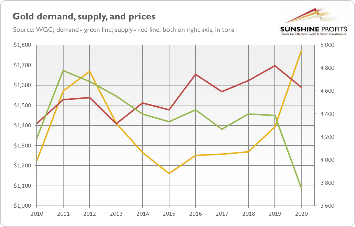 Gold Demand, Supply, Prices.