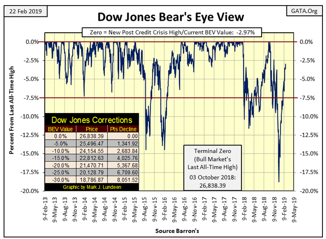 Dow Jones Bear's Eye View