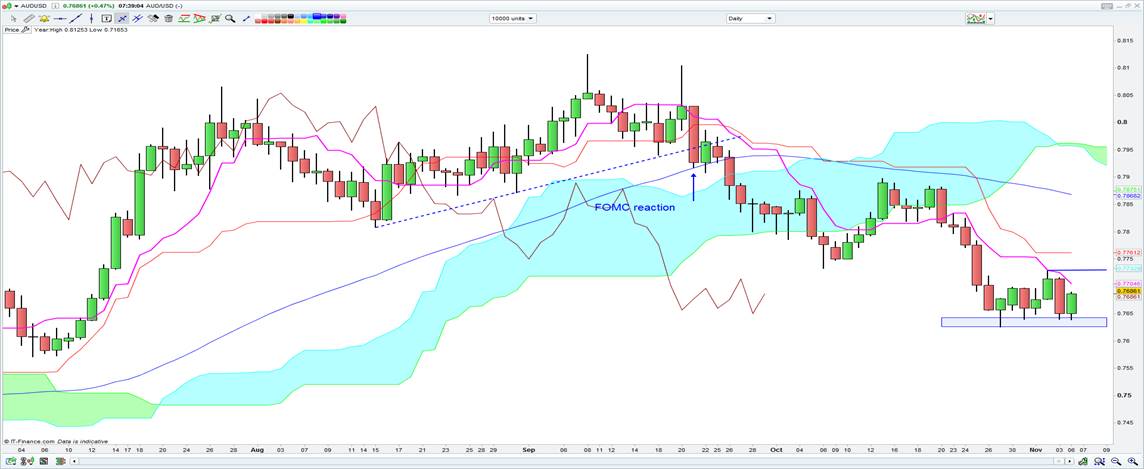 AUD/USD Chart