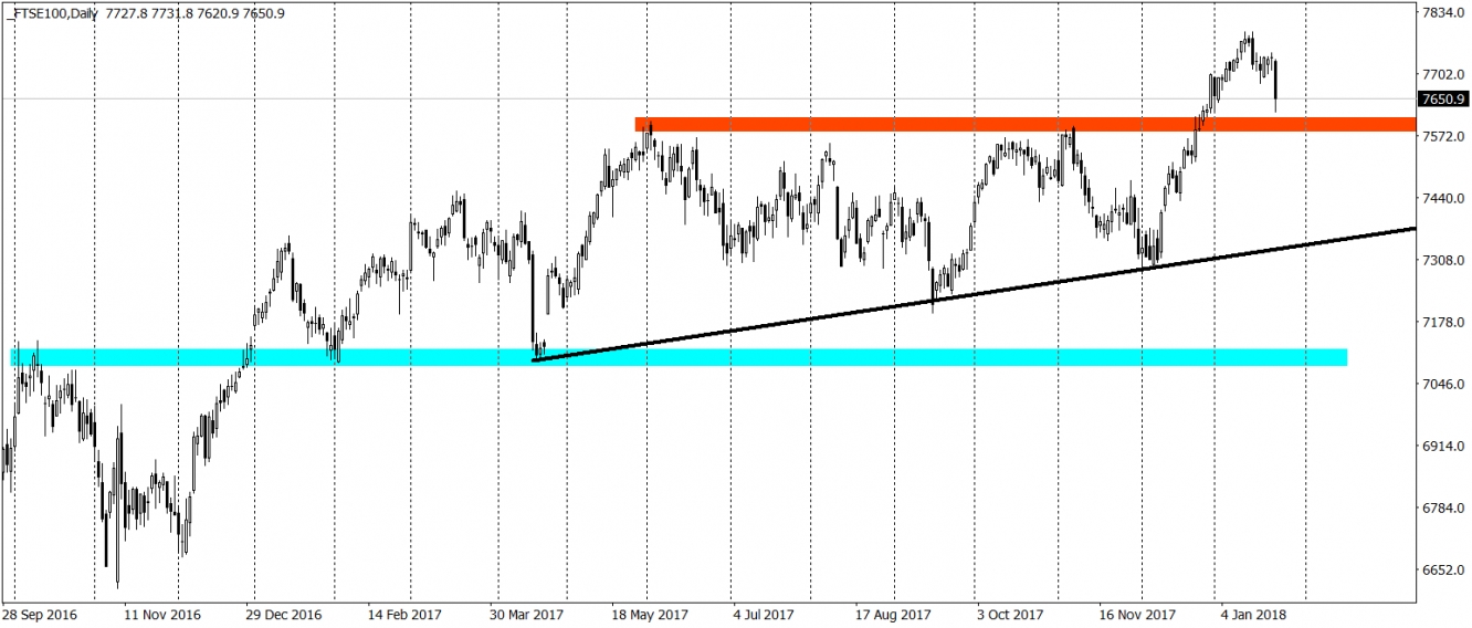 FTSE Daily