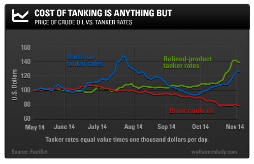  Price of Crude Oil vs. Tanker Rates