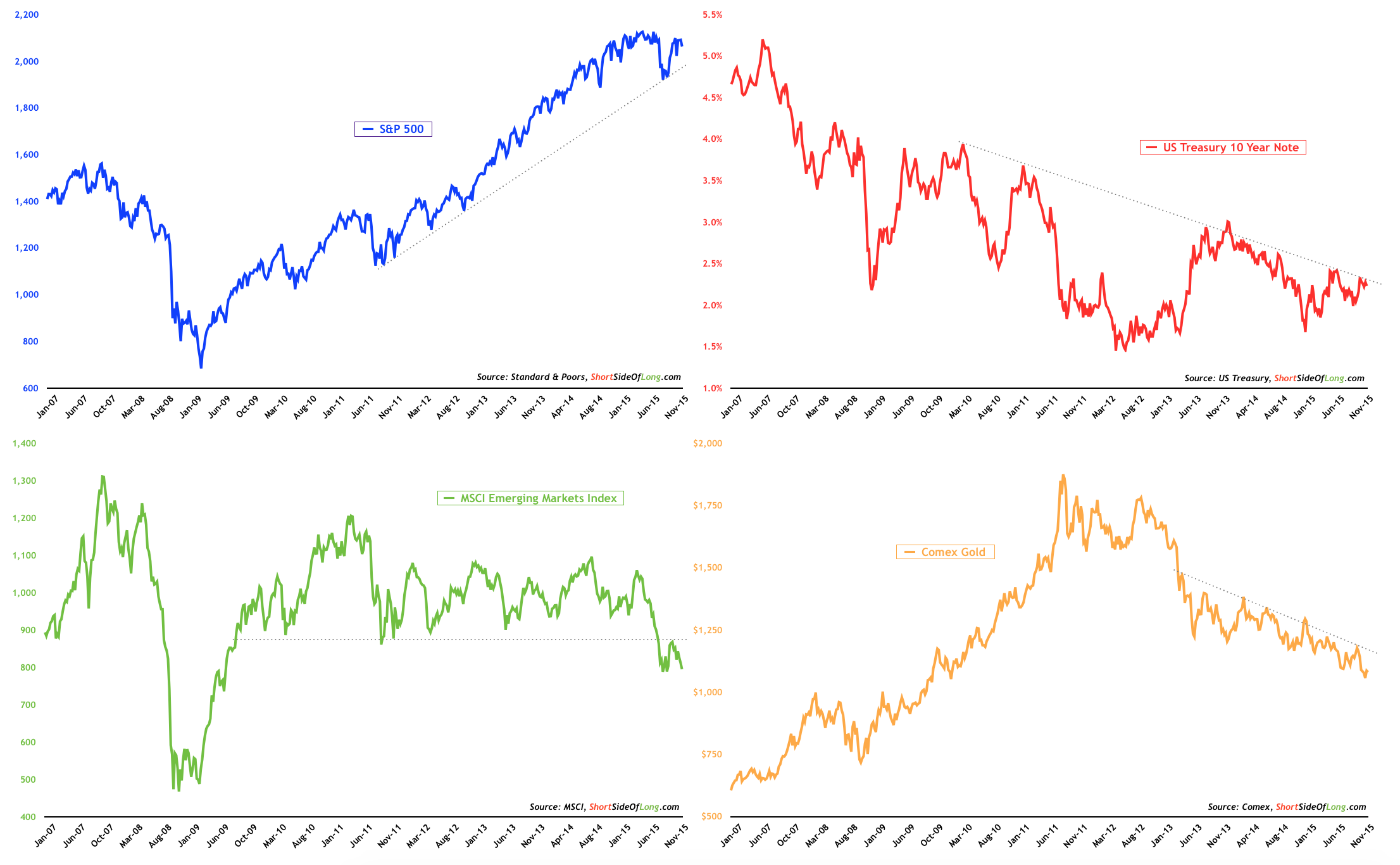 S&P 500, US 10-Y, MSCI Emerging Markets, Gold 2007-2015