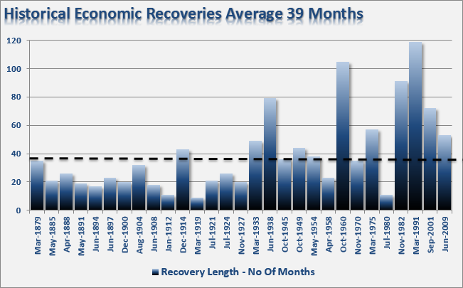 Post Recession Economic Recovery From 1879 To Today